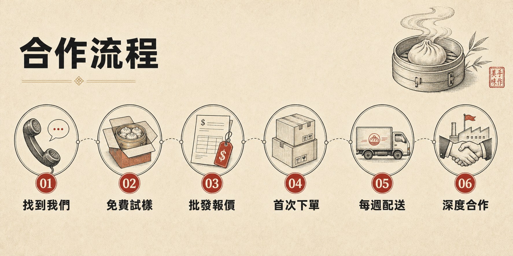 味鳴合作流程圖：找到我們、免費試樣、批發報價、首次下單、每週配送、深度合作