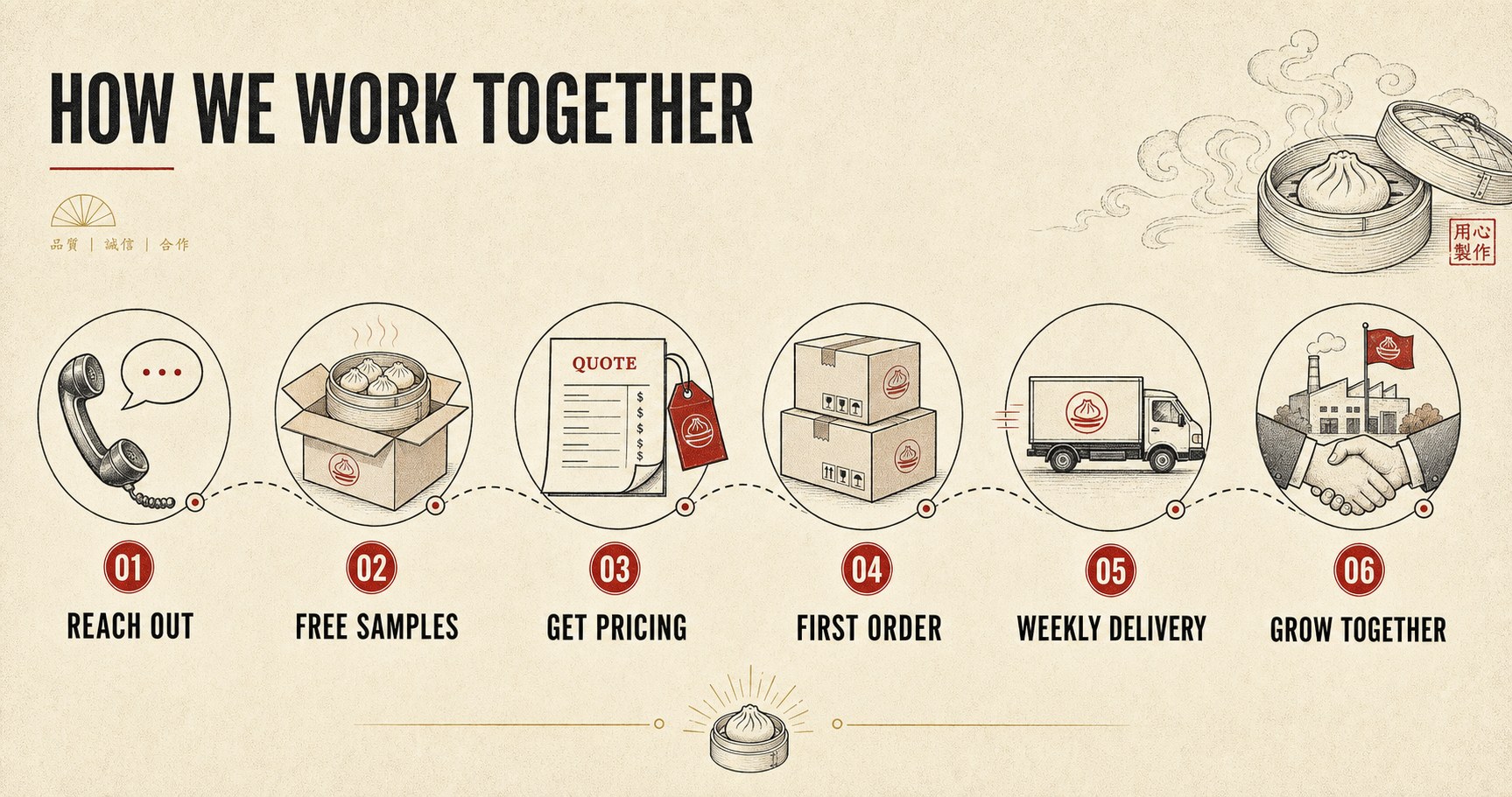 Wei Ming partnership journey: reach out, free samples, get pricing, first order, weekly delivery, grow together